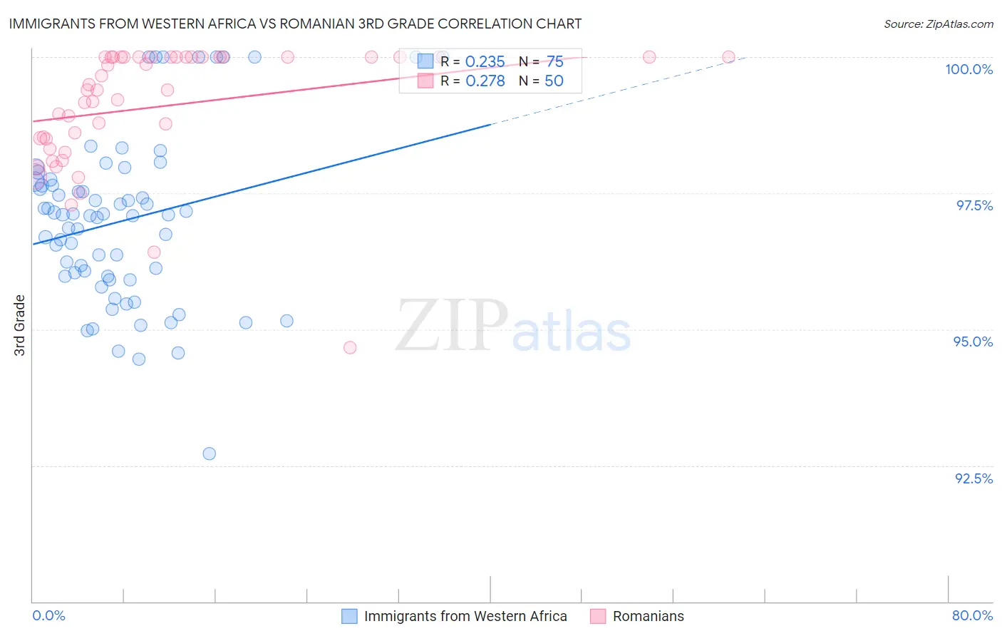 Immigrants from Western Africa vs Romanian 3rd Grade