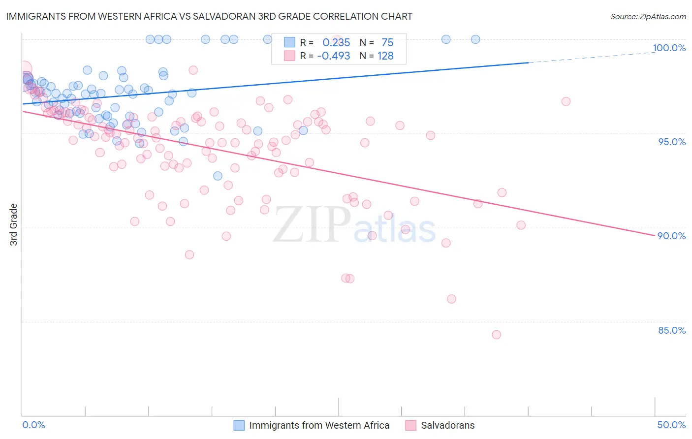 Immigrants from Western Africa vs Salvadoran 3rd Grade