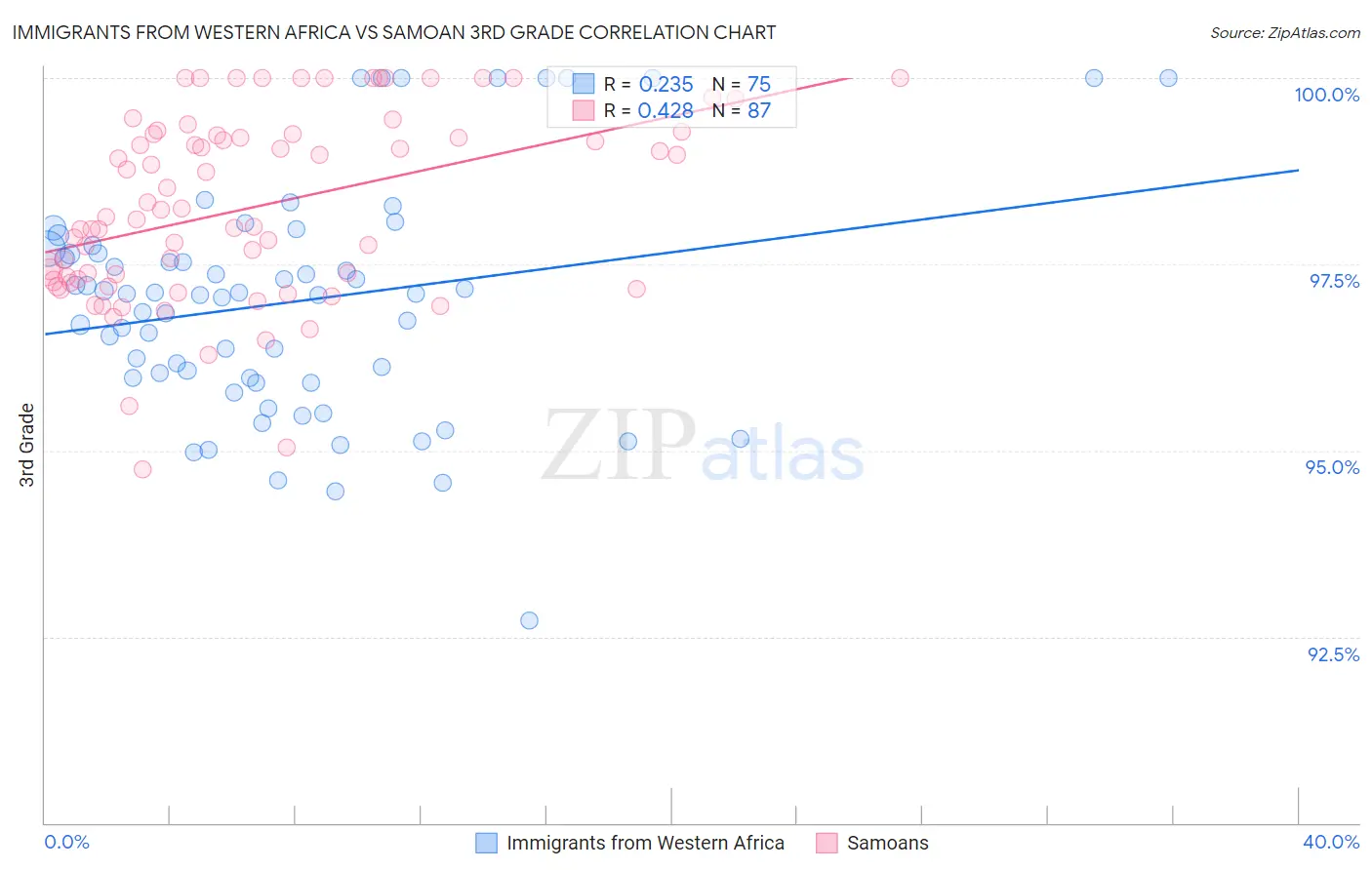 Immigrants from Western Africa vs Samoan 3rd Grade