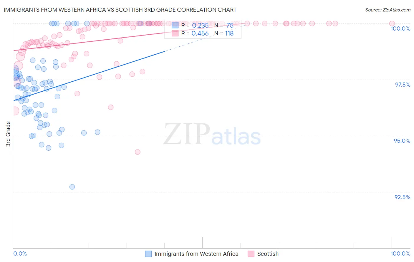 Immigrants from Western Africa vs Scottish 3rd Grade