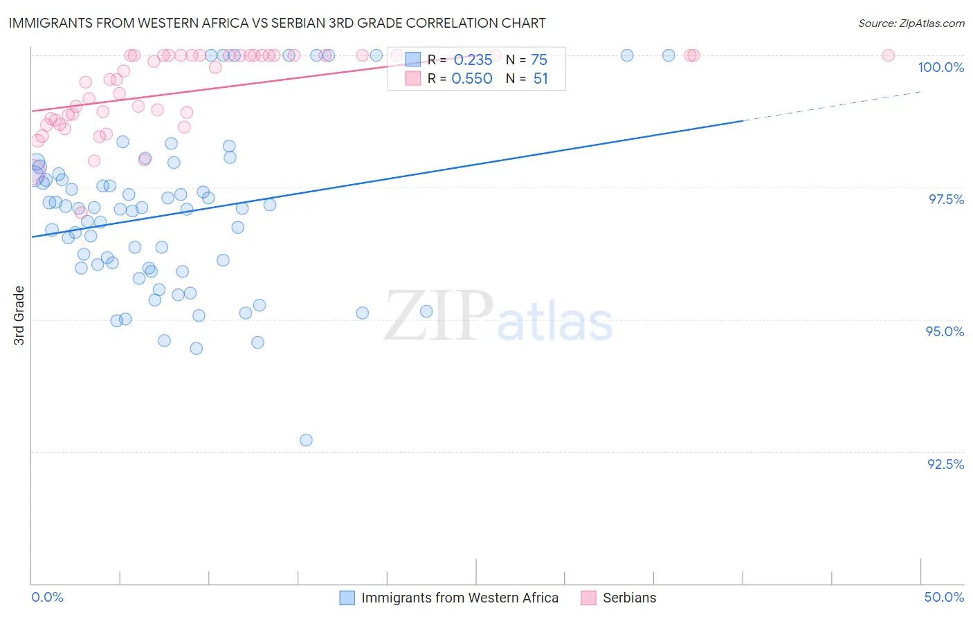 Immigrants from Western Africa vs Serbian 3rd Grade