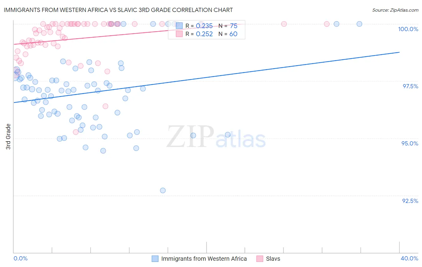 Immigrants from Western Africa vs Slavic 3rd Grade