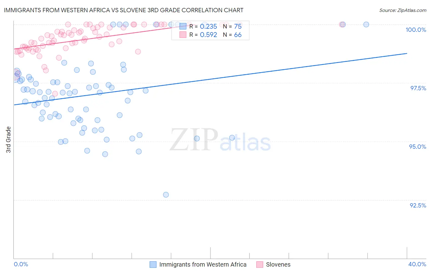 Immigrants from Western Africa vs Slovene 3rd Grade