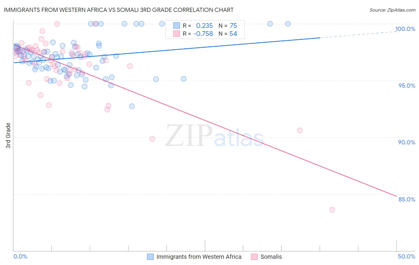 Immigrants from Western Africa vs Somali 3rd Grade