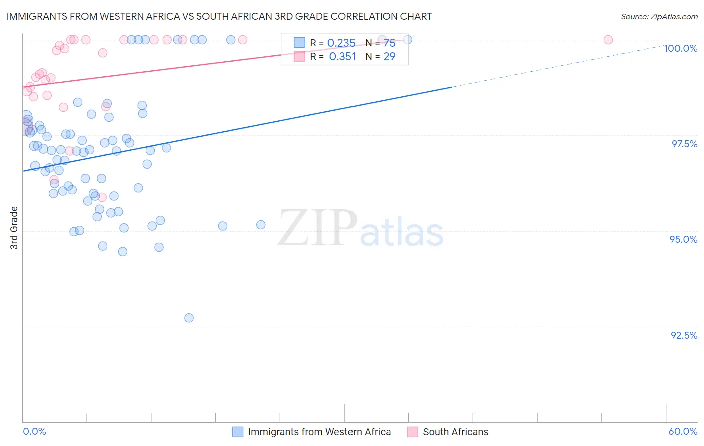 Immigrants from Western Africa vs South African 3rd Grade