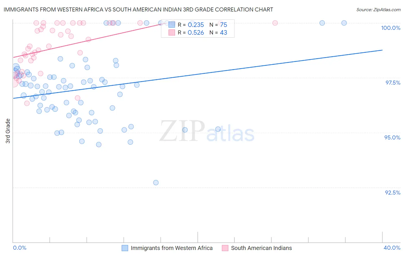 Immigrants from Western Africa vs South American Indian 3rd Grade