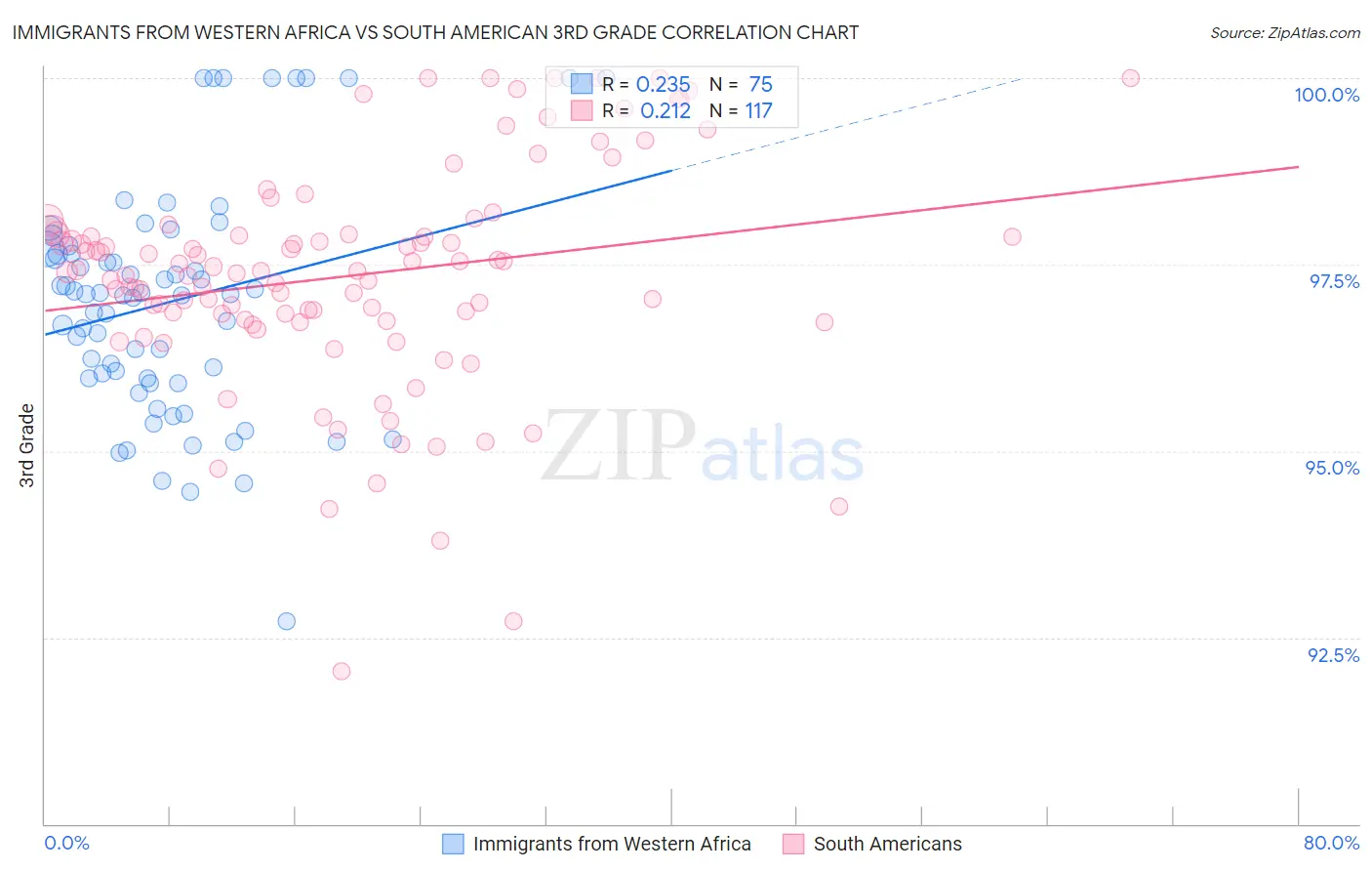 Immigrants from Western Africa vs South American 3rd Grade