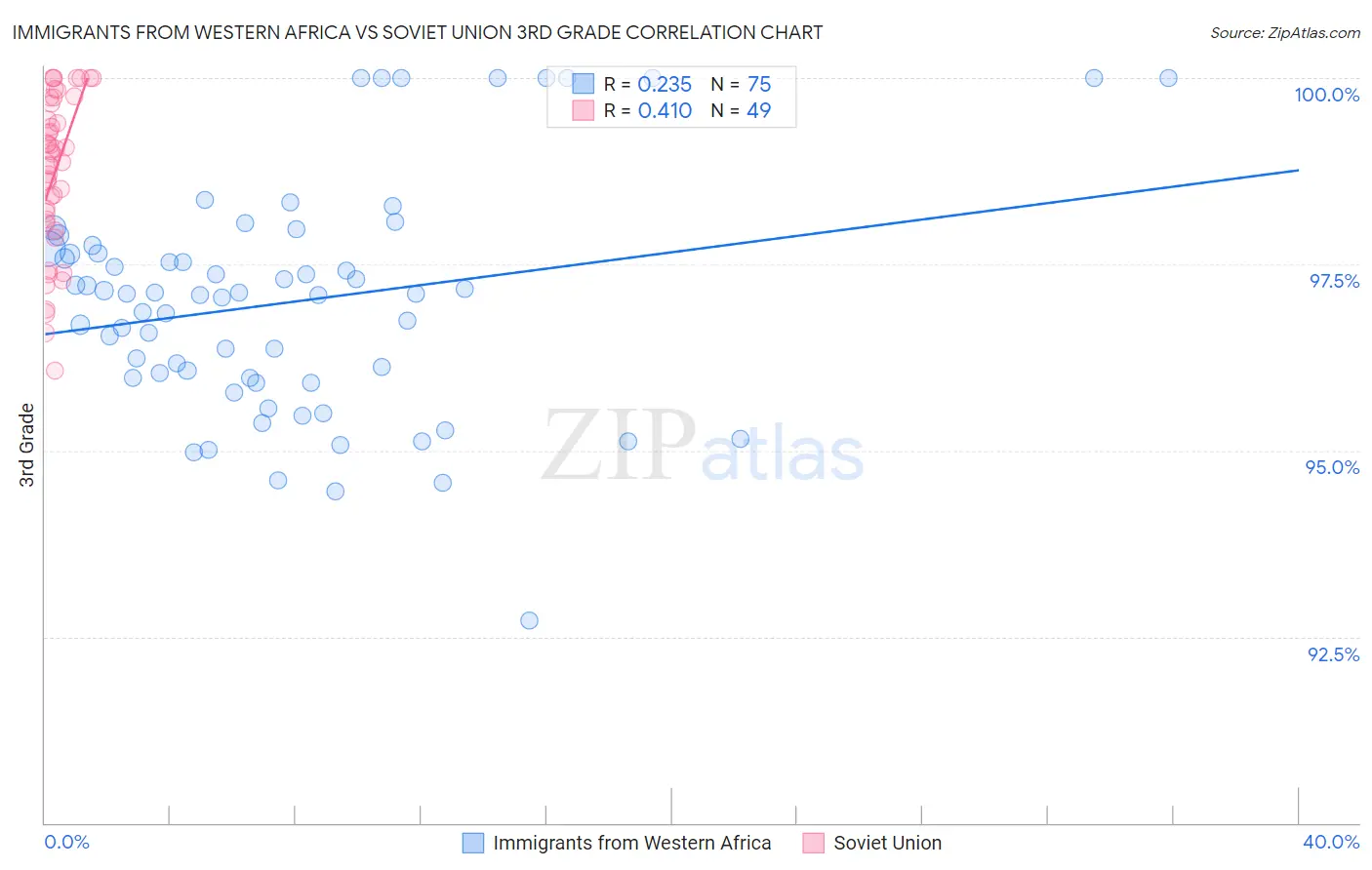 Immigrants from Western Africa vs Soviet Union 3rd Grade