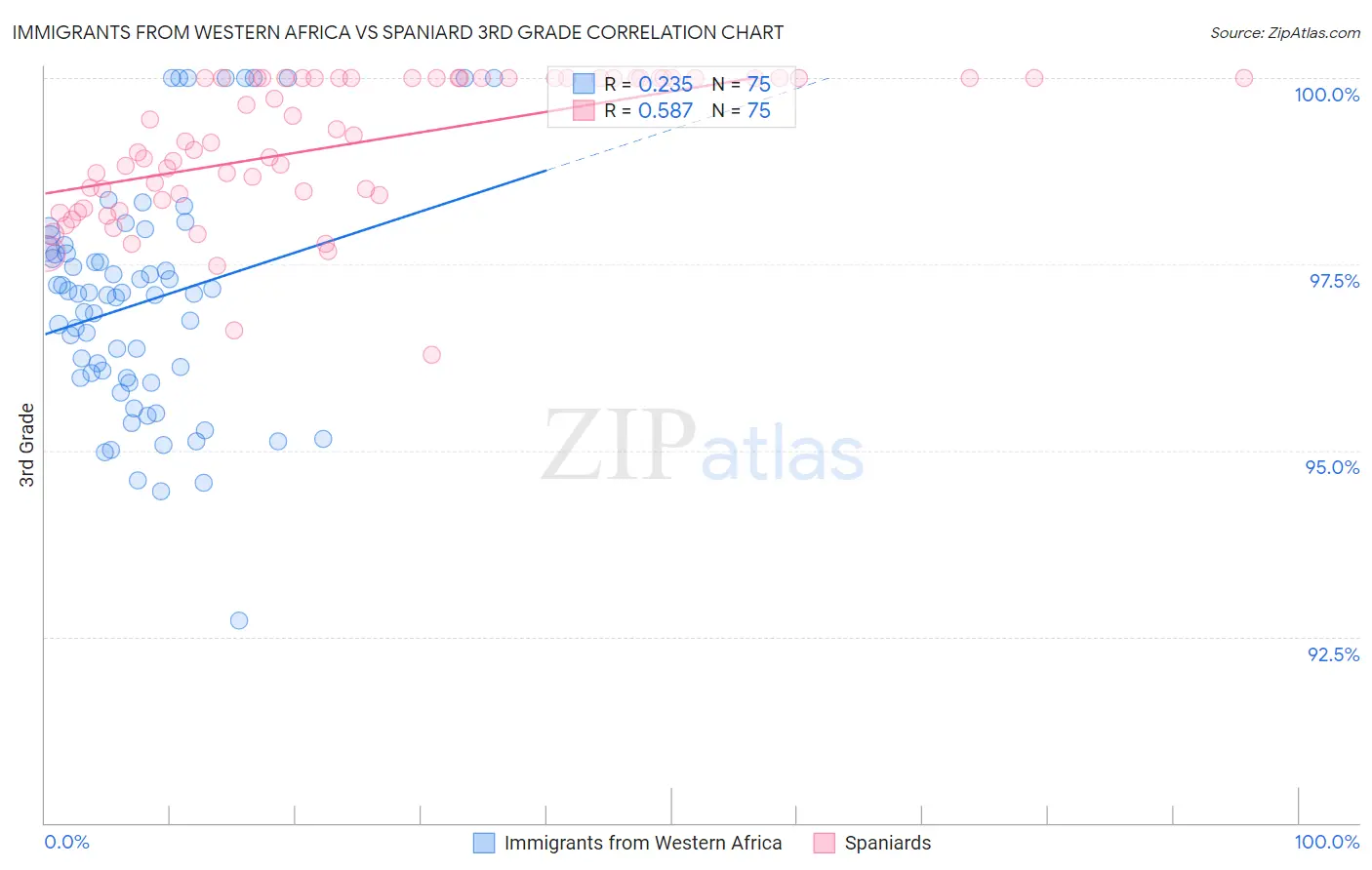 Immigrants from Western Africa vs Spaniard 3rd Grade