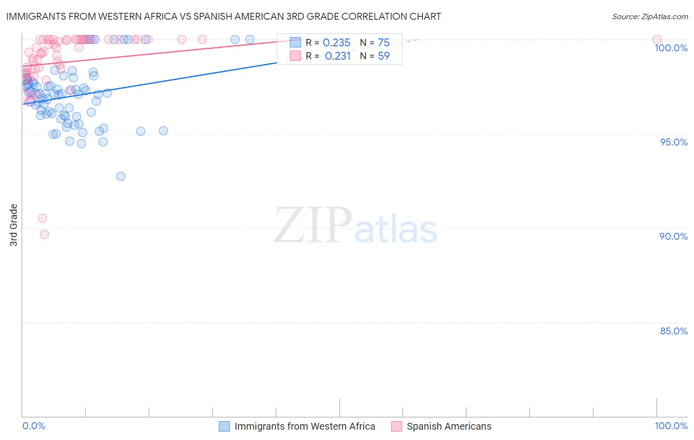 Immigrants from Western Africa vs Spanish American 3rd Grade