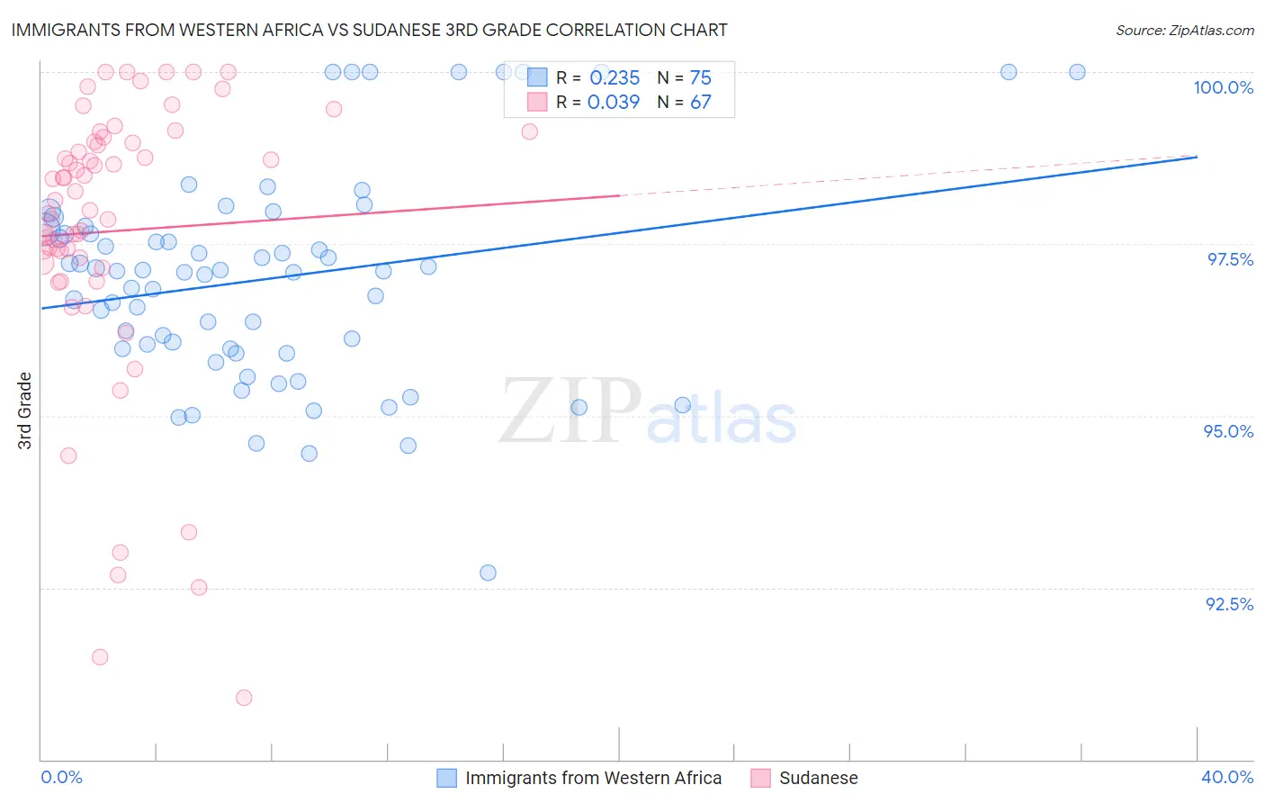 Immigrants from Western Africa vs Sudanese 3rd Grade