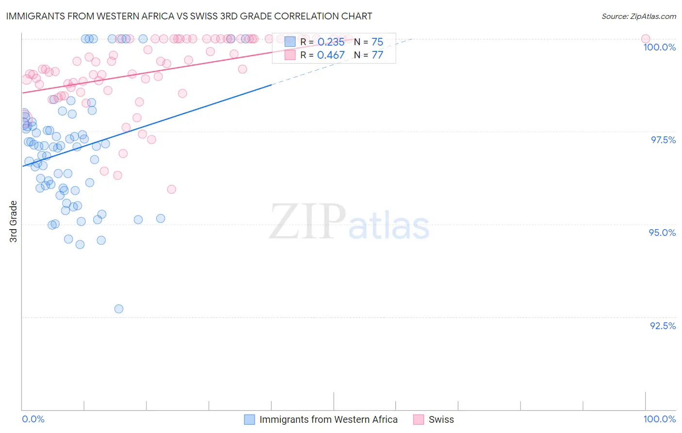 Immigrants from Western Africa vs Swiss 3rd Grade
