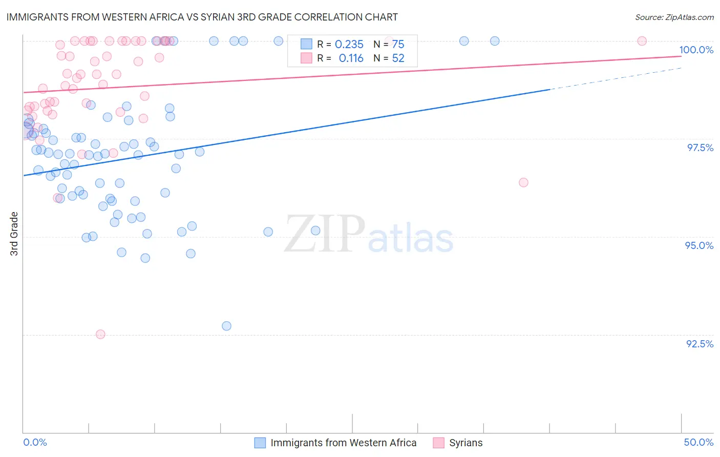 Immigrants from Western Africa vs Syrian 3rd Grade