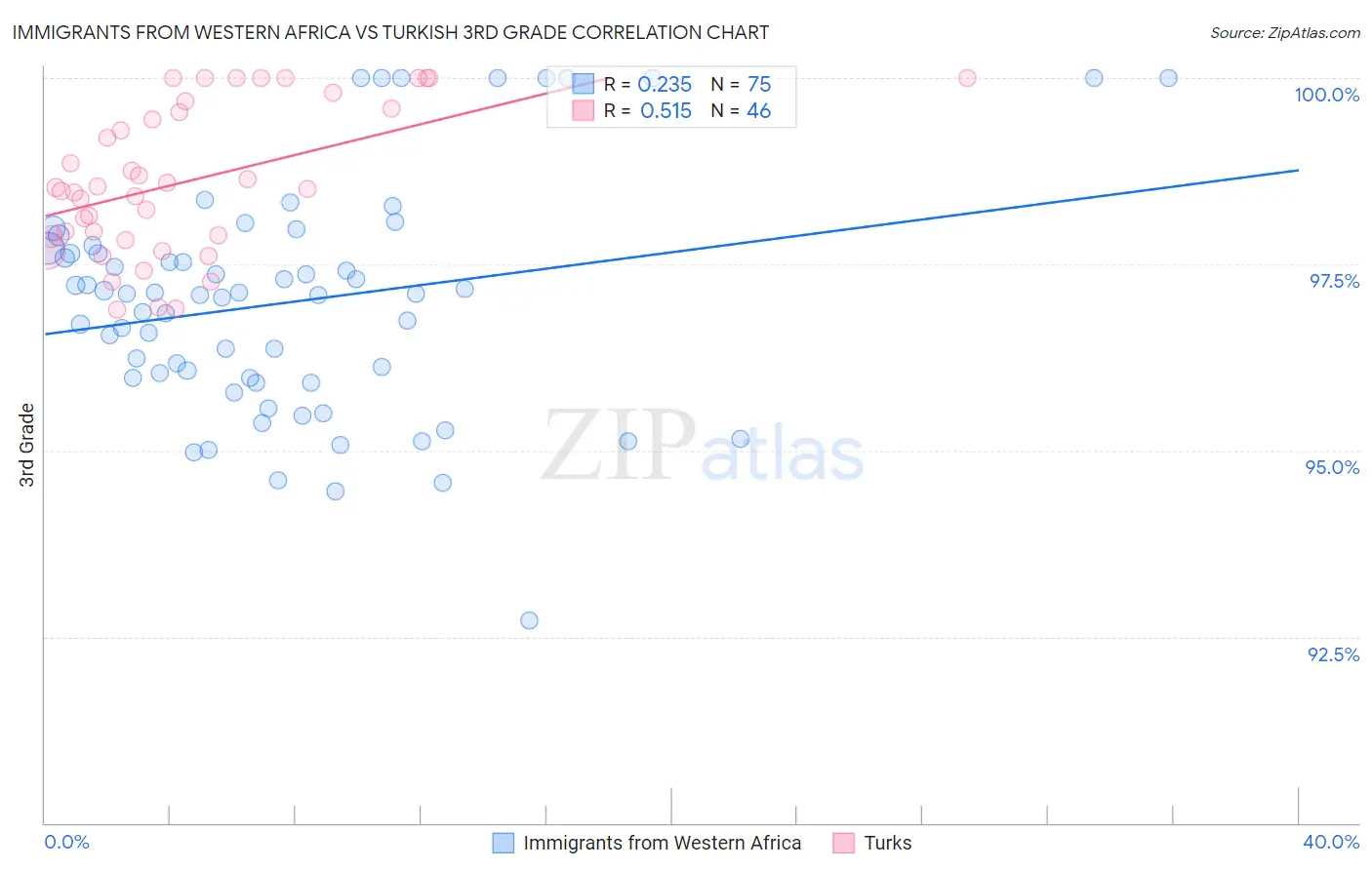 Immigrants from Western Africa vs Turkish 3rd Grade