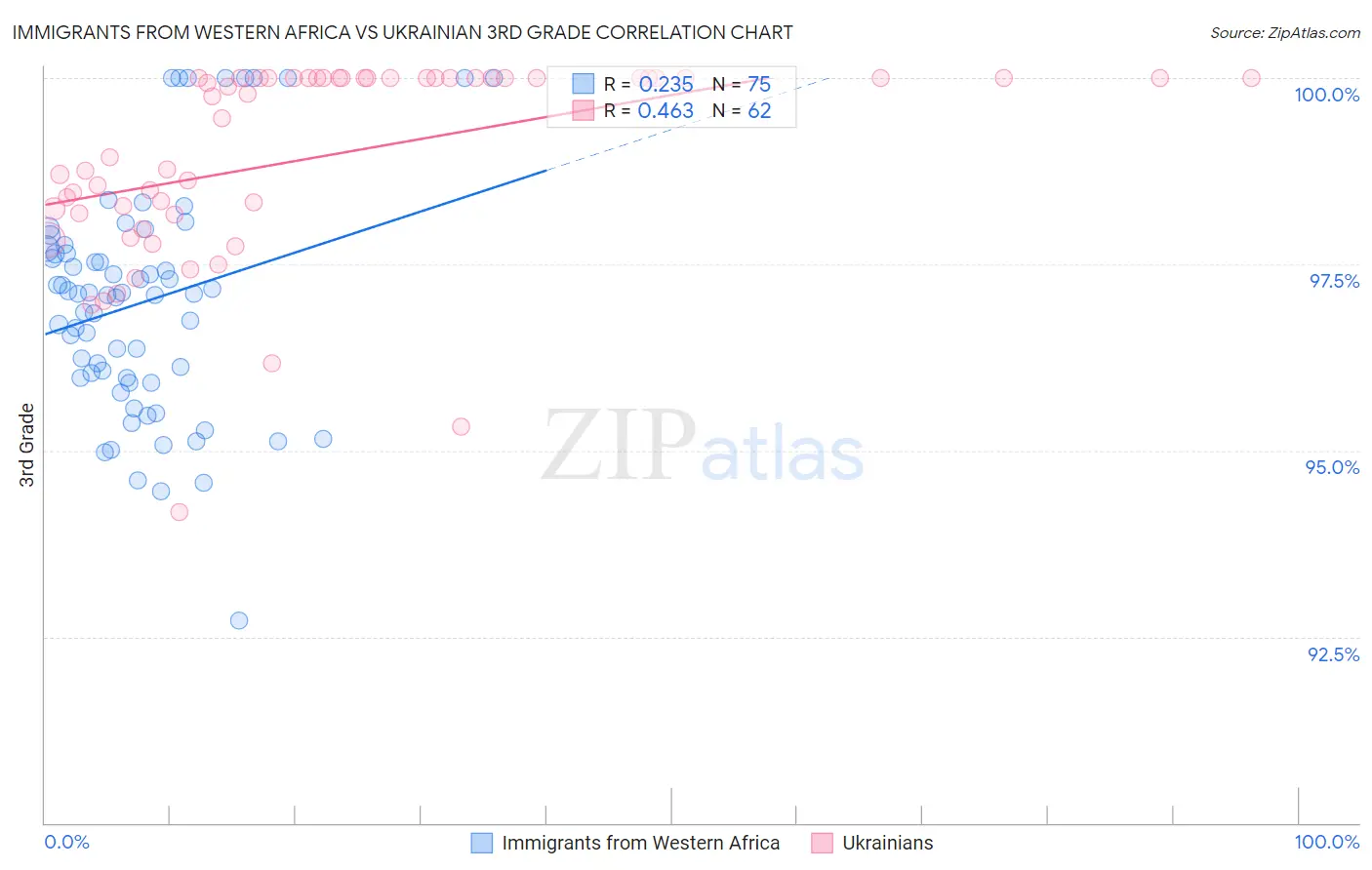 Immigrants from Western Africa vs Ukrainian 3rd Grade