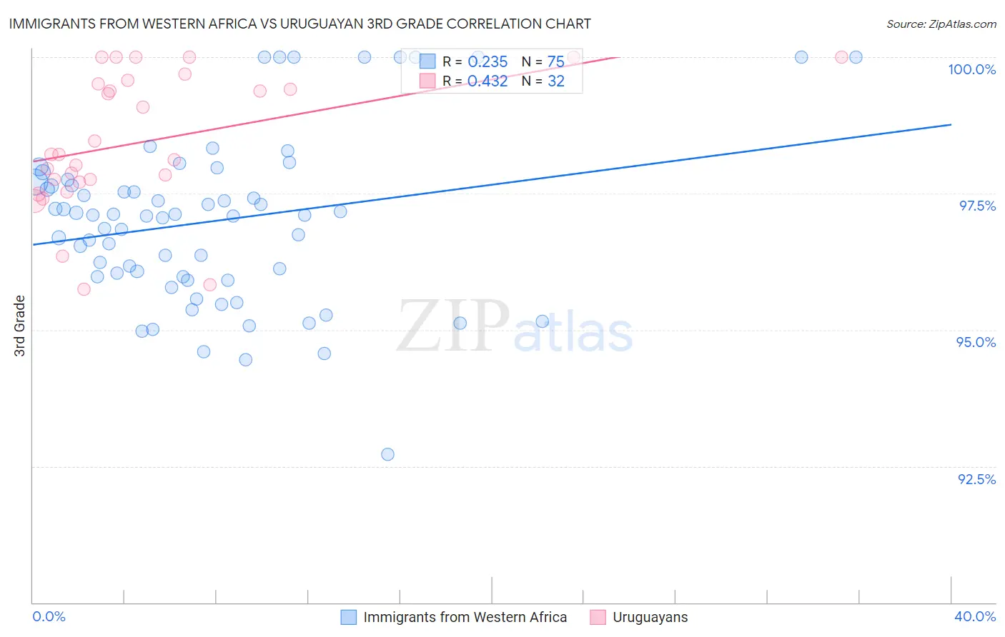 Immigrants from Western Africa vs Uruguayan 3rd Grade