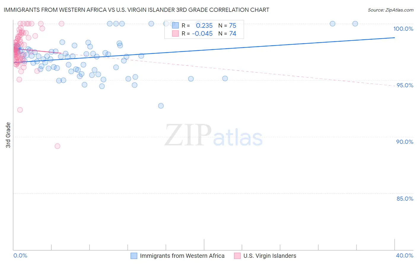 Immigrants from Western Africa vs U.S. Virgin Islander 3rd Grade
