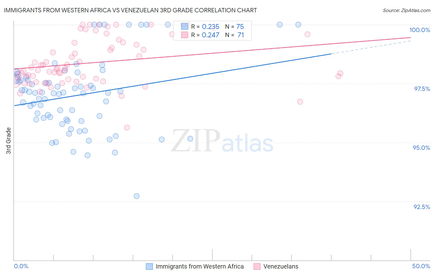 Immigrants from Western Africa vs Venezuelan 3rd Grade
