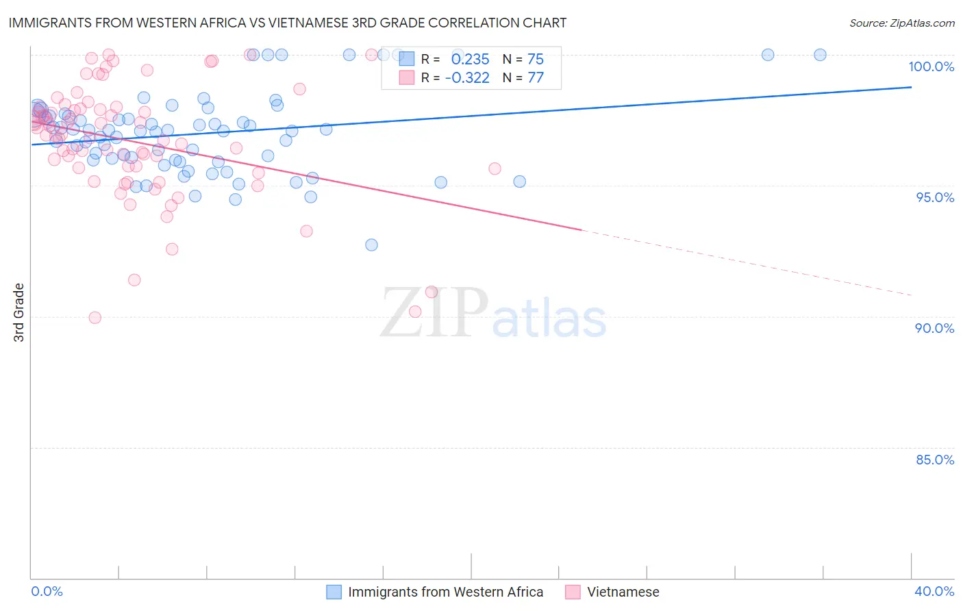 Immigrants from Western Africa vs Vietnamese 3rd Grade