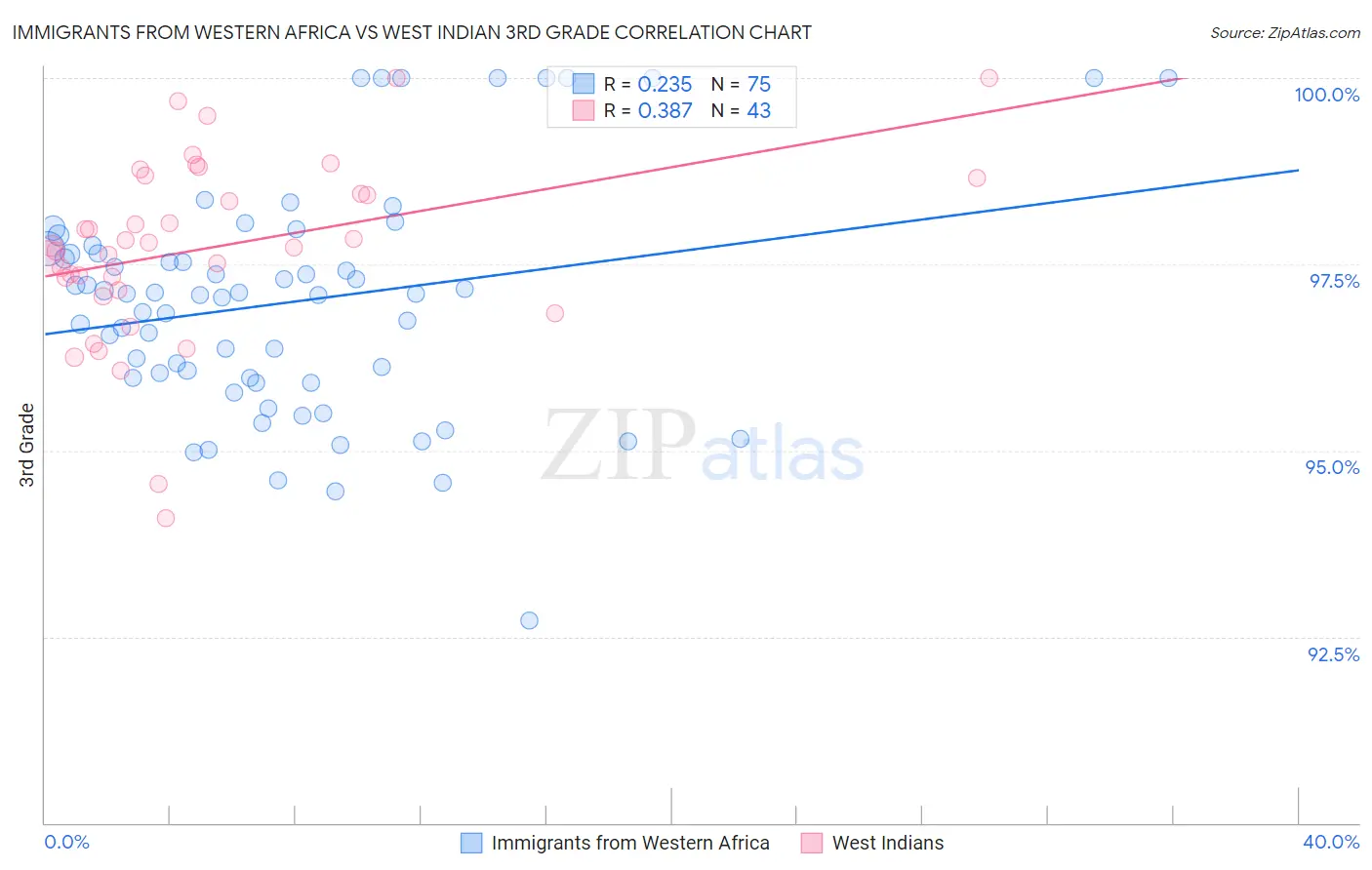 Immigrants from Western Africa vs West Indian 3rd Grade
