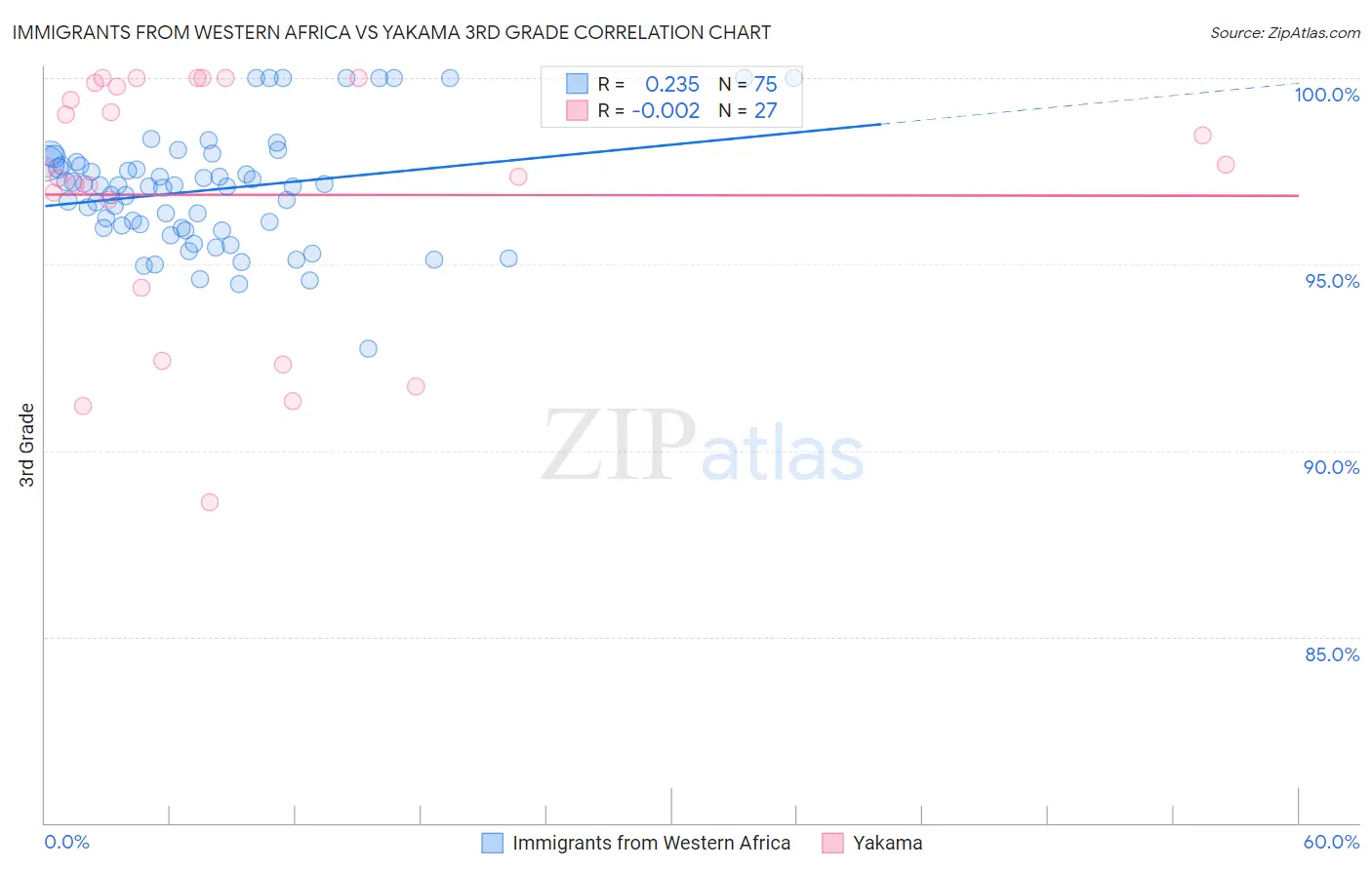 Immigrants from Western Africa vs Yakama 3rd Grade