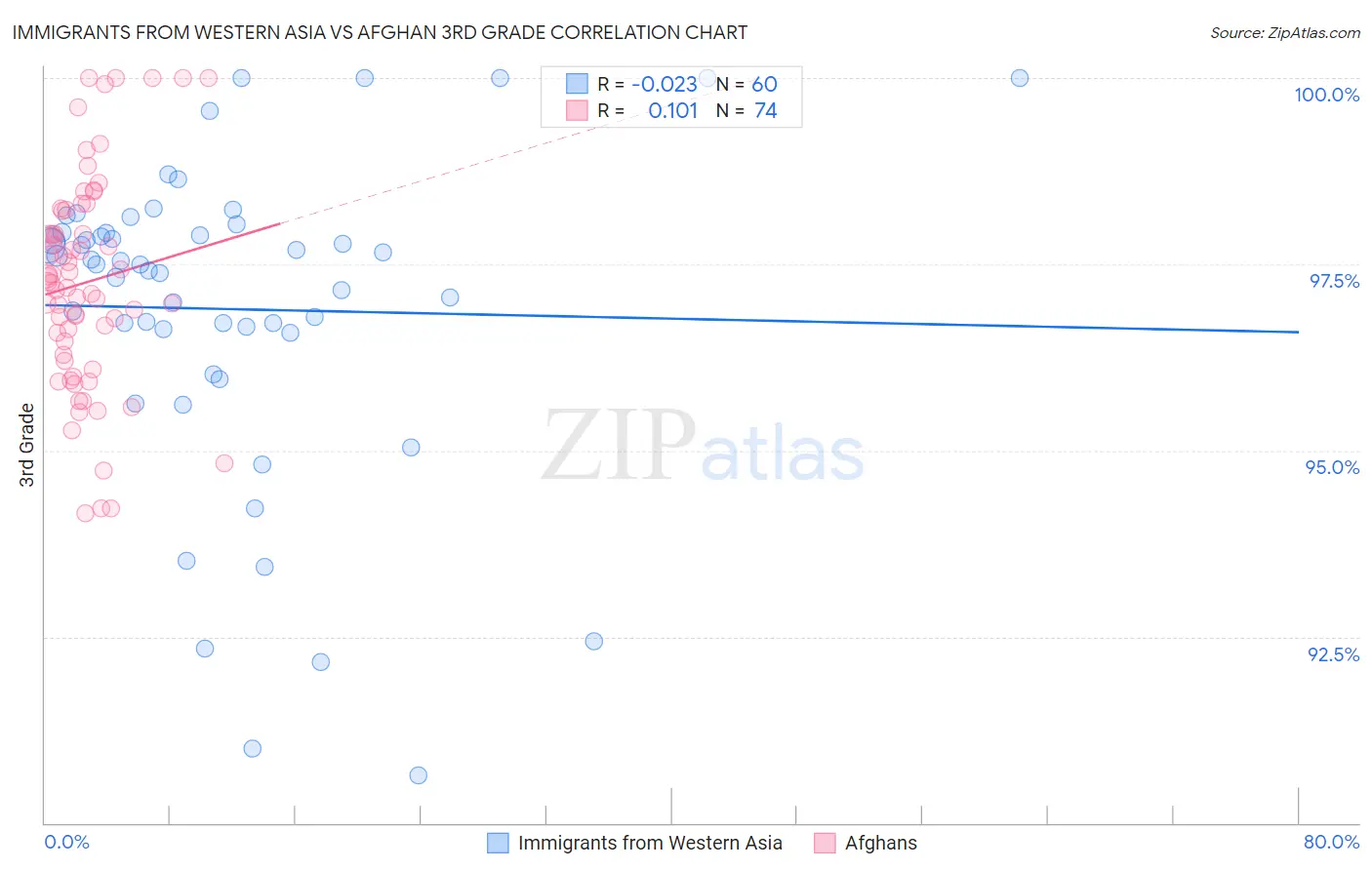 Immigrants from Western Asia vs Afghan 3rd Grade