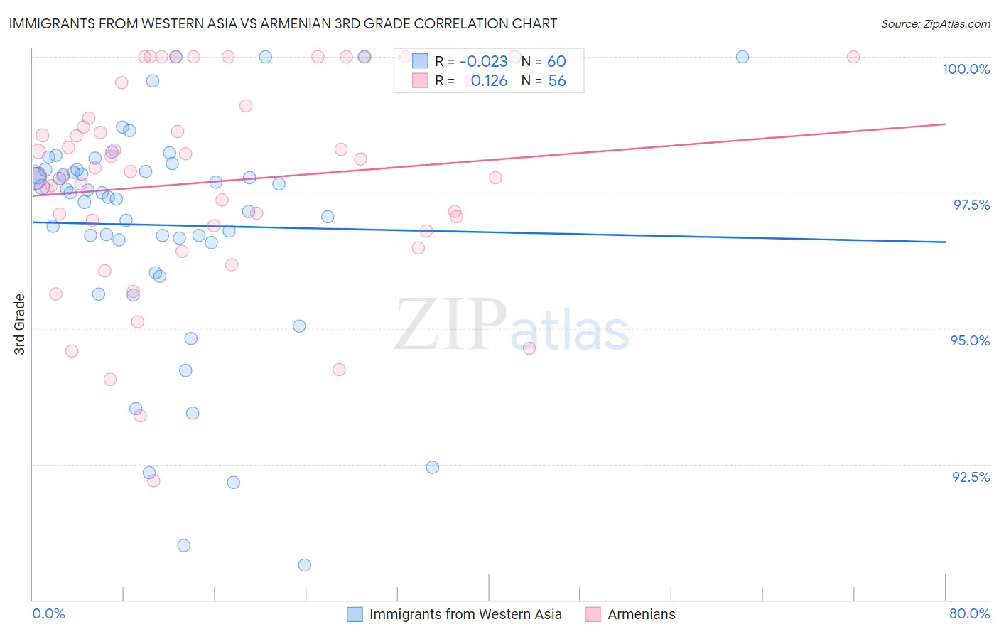 Immigrants from Western Asia vs Armenian 3rd Grade