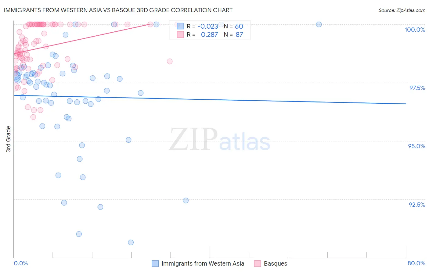 Immigrants from Western Asia vs Basque 3rd Grade