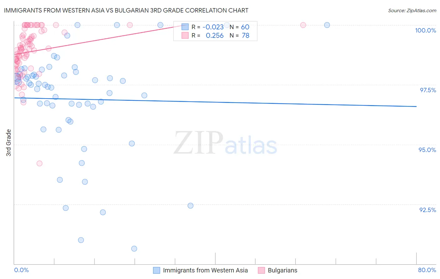 Immigrants from Western Asia vs Bulgarian 3rd Grade