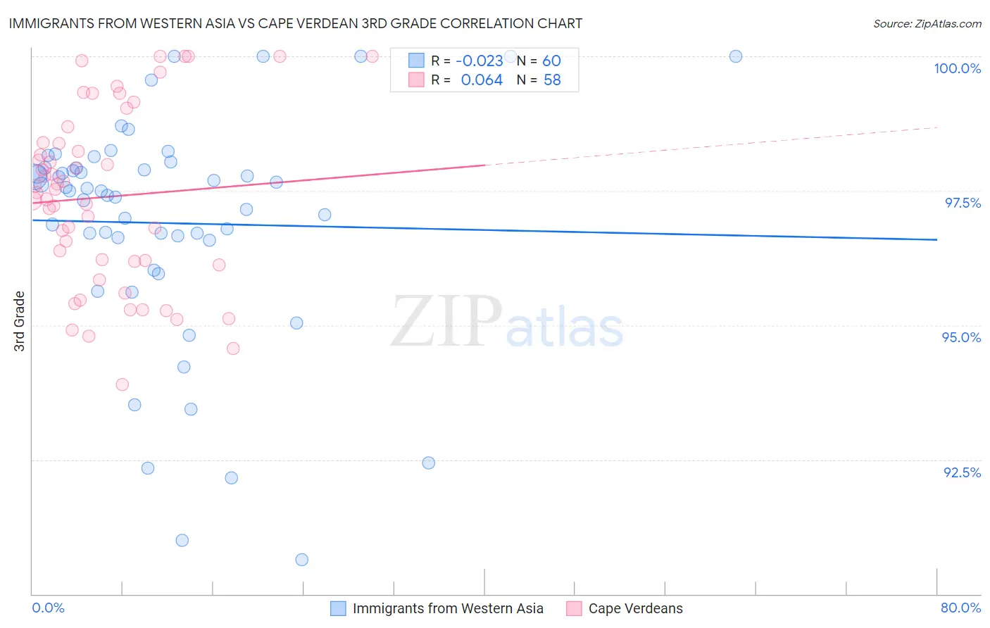 Immigrants from Western Asia vs Cape Verdean 3rd Grade