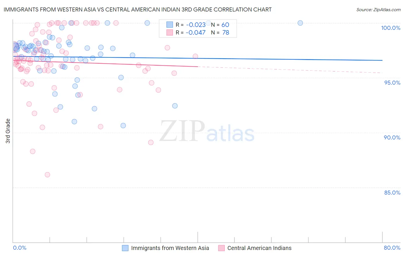 Immigrants from Western Asia vs Central American Indian 3rd Grade