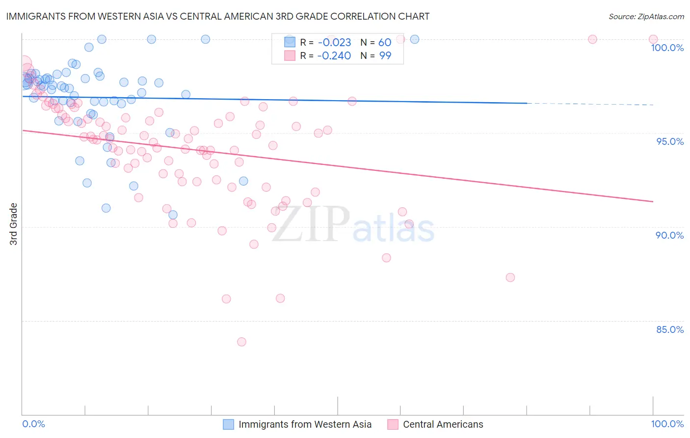 Immigrants from Western Asia vs Central American 3rd Grade