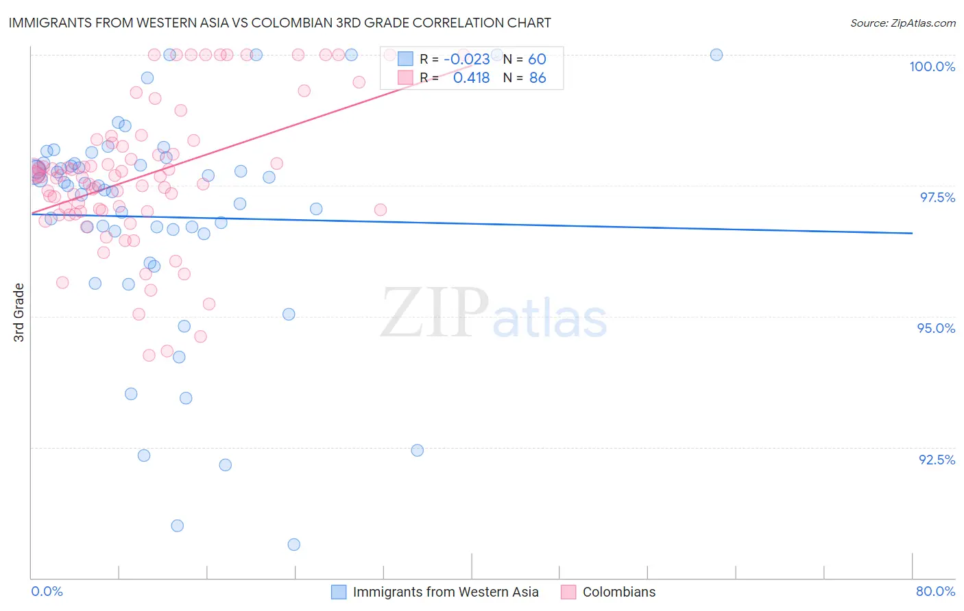 Immigrants from Western Asia vs Colombian 3rd Grade