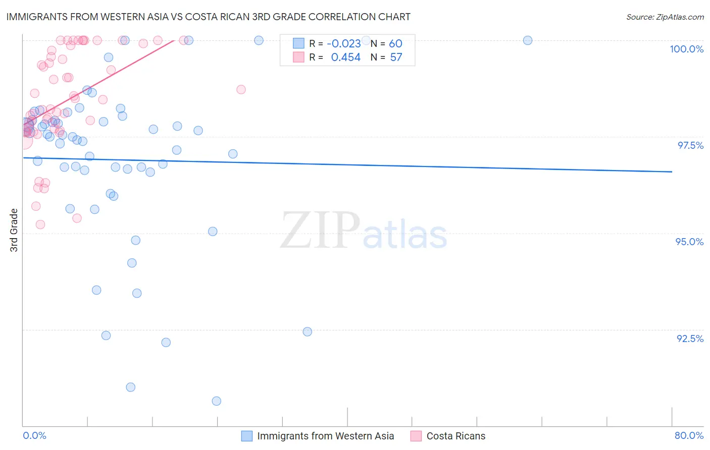 Immigrants from Western Asia vs Costa Rican 3rd Grade