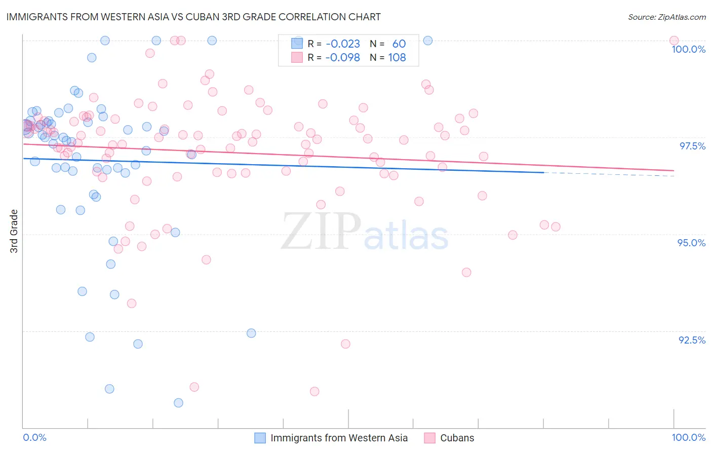 Immigrants from Western Asia vs Cuban 3rd Grade