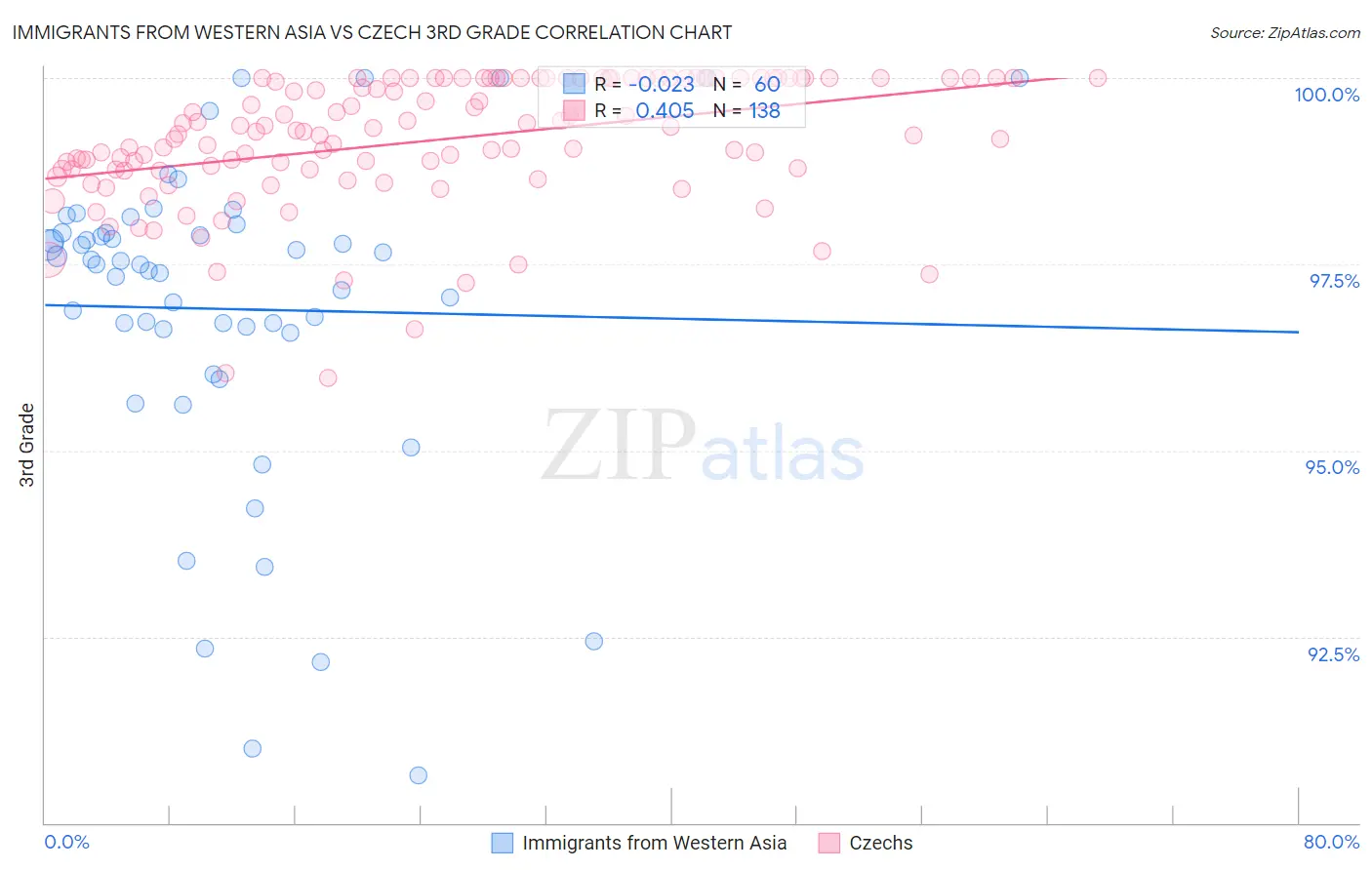 Immigrants from Western Asia vs Czech 3rd Grade