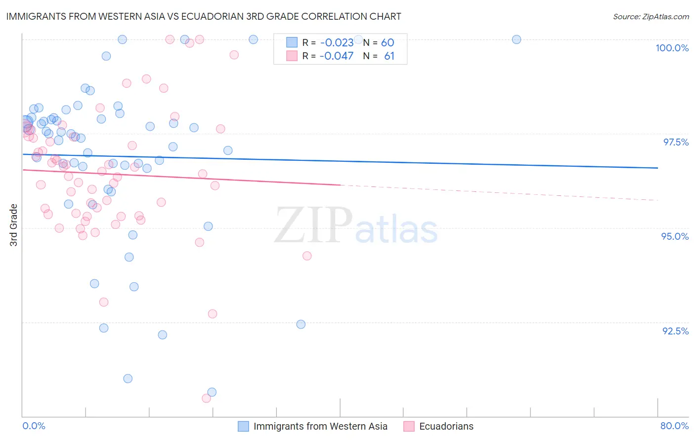 Immigrants from Western Asia vs Ecuadorian 3rd Grade