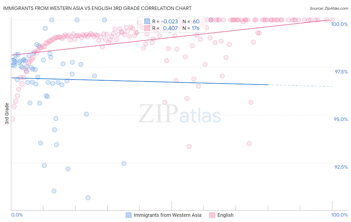 Immigrants from Western Asia vs English 3rd Grade