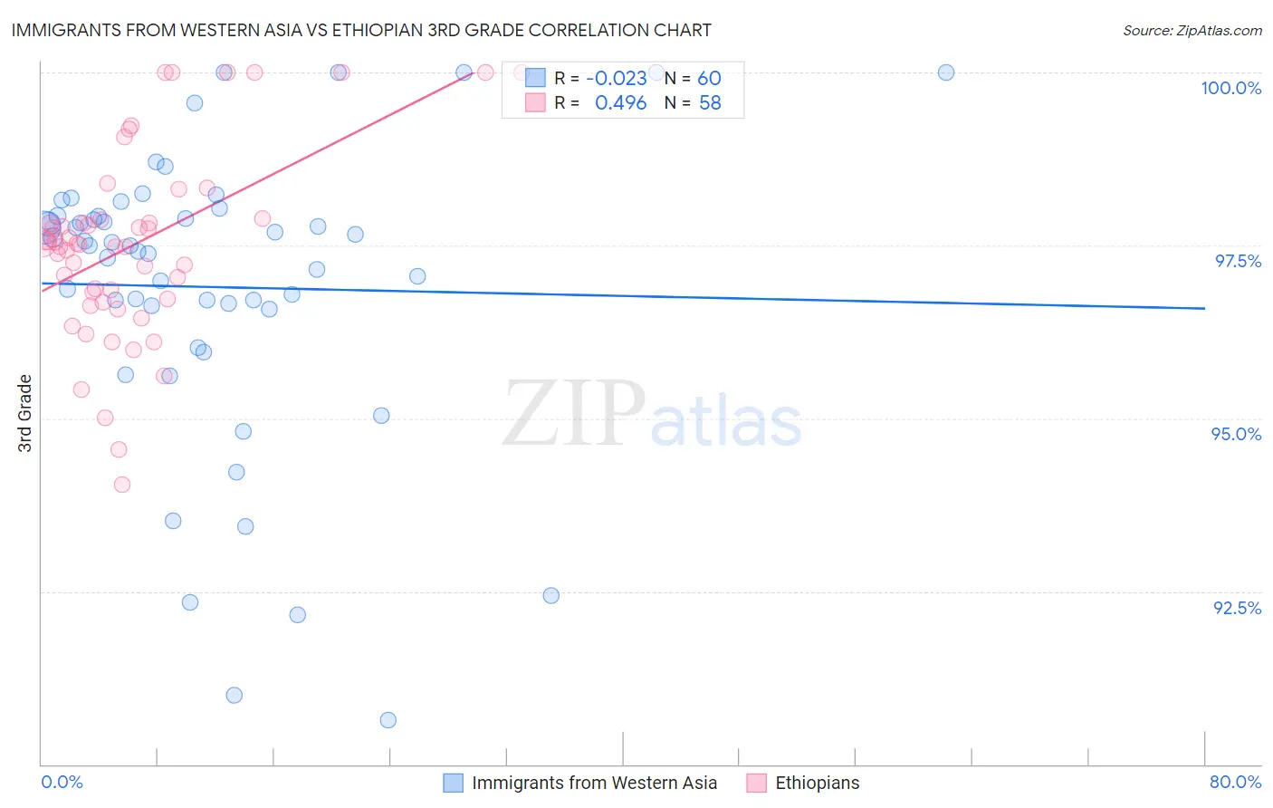 Immigrants from Western Asia vs Ethiopian 3rd Grade