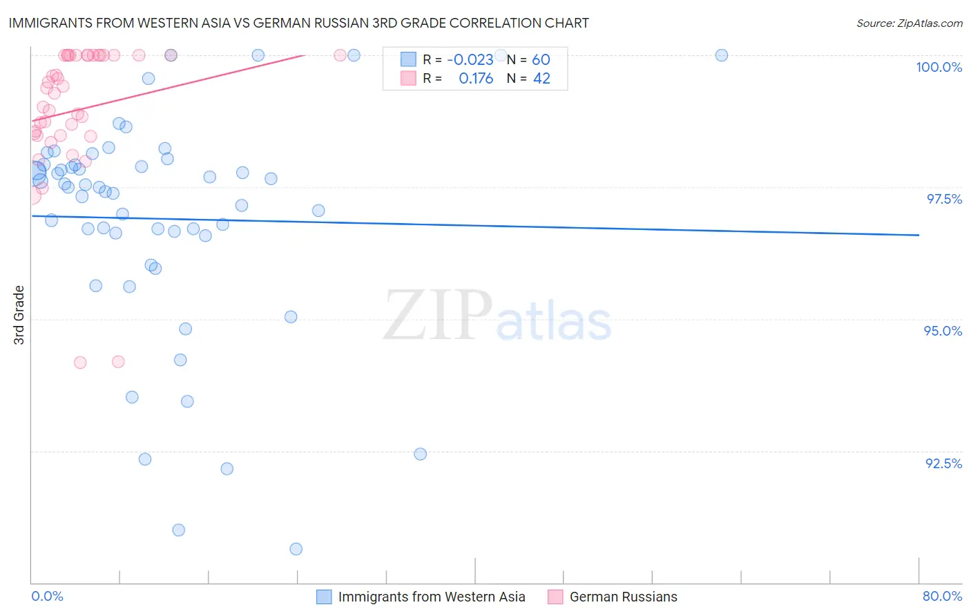 Immigrants from Western Asia vs German Russian 3rd Grade
