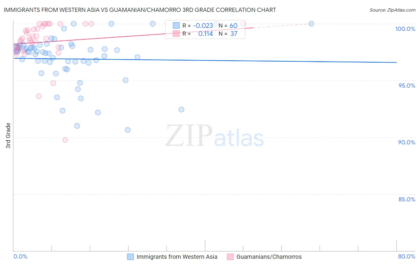 Immigrants from Western Asia vs Guamanian/Chamorro 3rd Grade