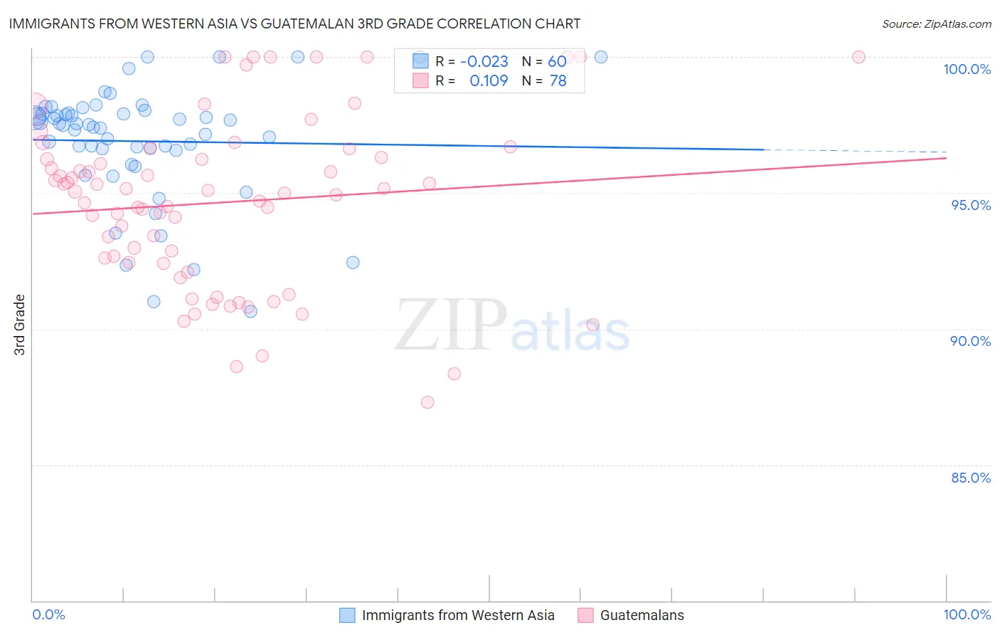 Immigrants from Western Asia vs Guatemalan 3rd Grade