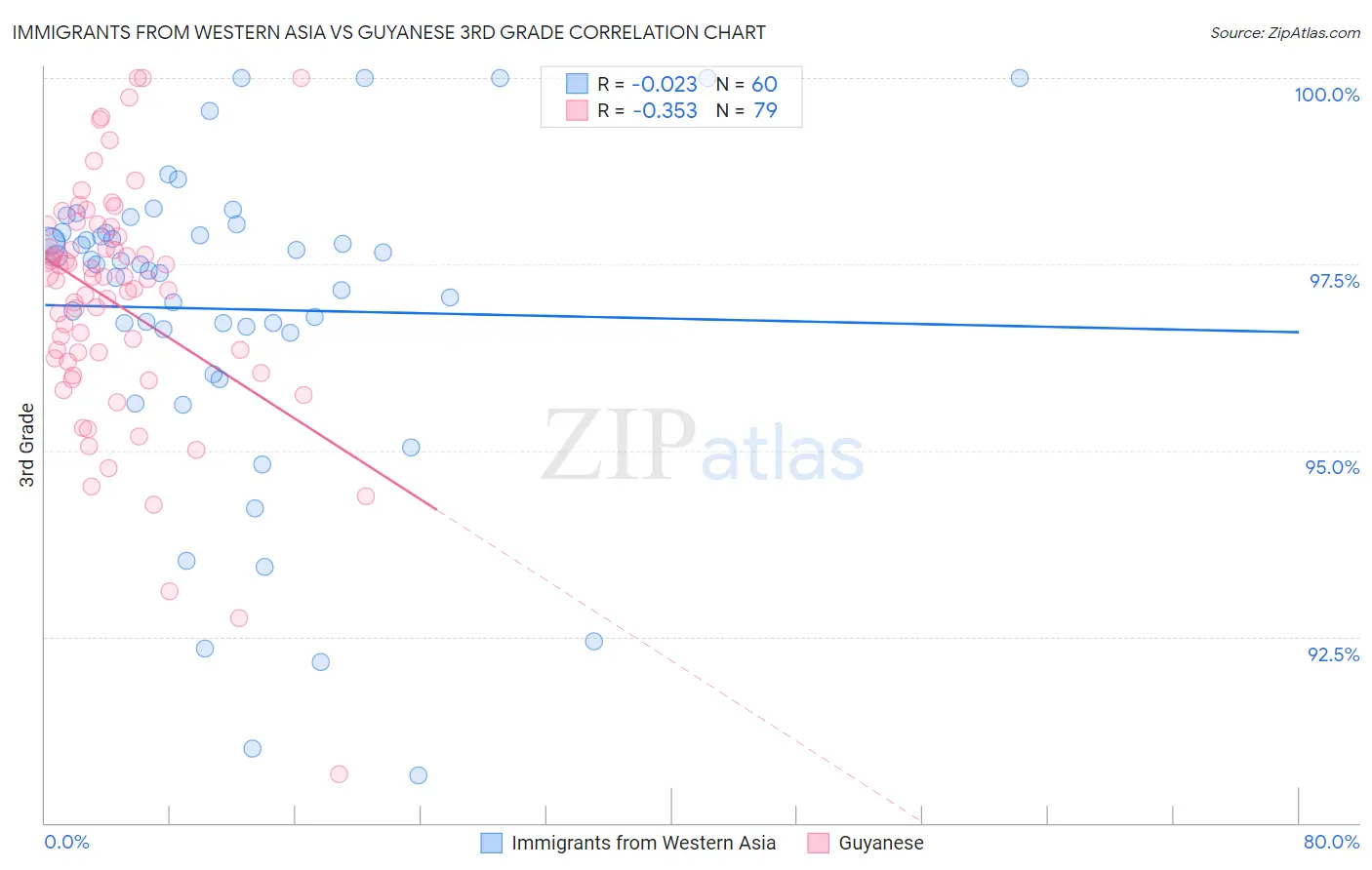 Immigrants from Western Asia vs Guyanese 3rd Grade