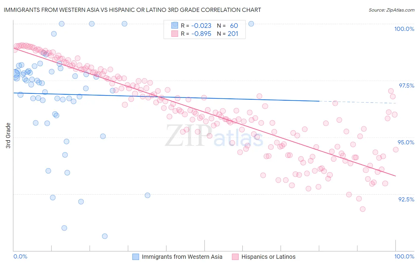 Immigrants from Western Asia vs Hispanic or Latino 3rd Grade