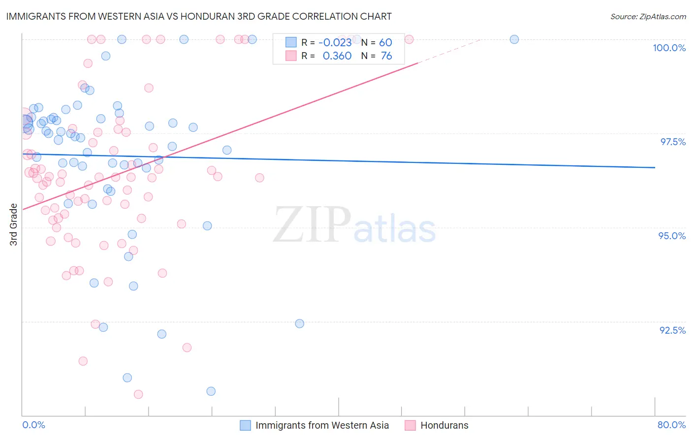 Immigrants from Western Asia vs Honduran 3rd Grade
