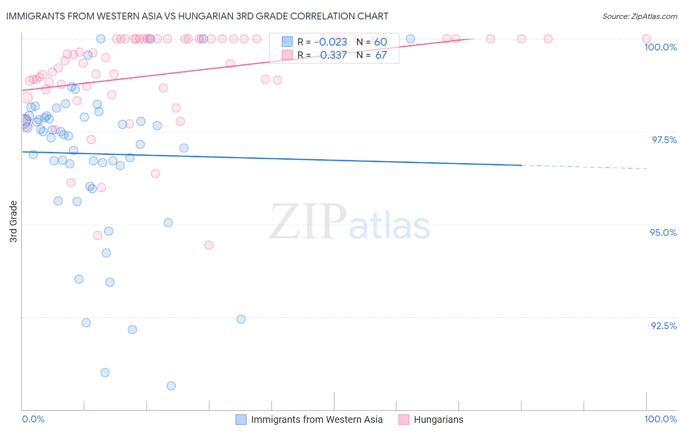 Immigrants from Western Asia vs Hungarian 3rd Grade
