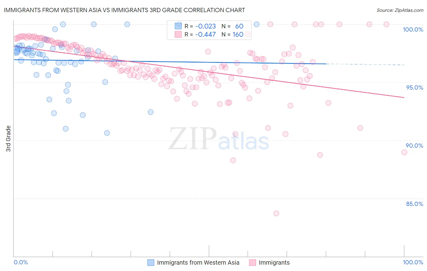 Immigrants from Western Asia vs Immigrants 3rd Grade