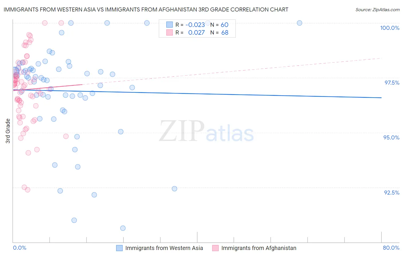 Immigrants from Western Asia vs Immigrants from Afghanistan 3rd Grade