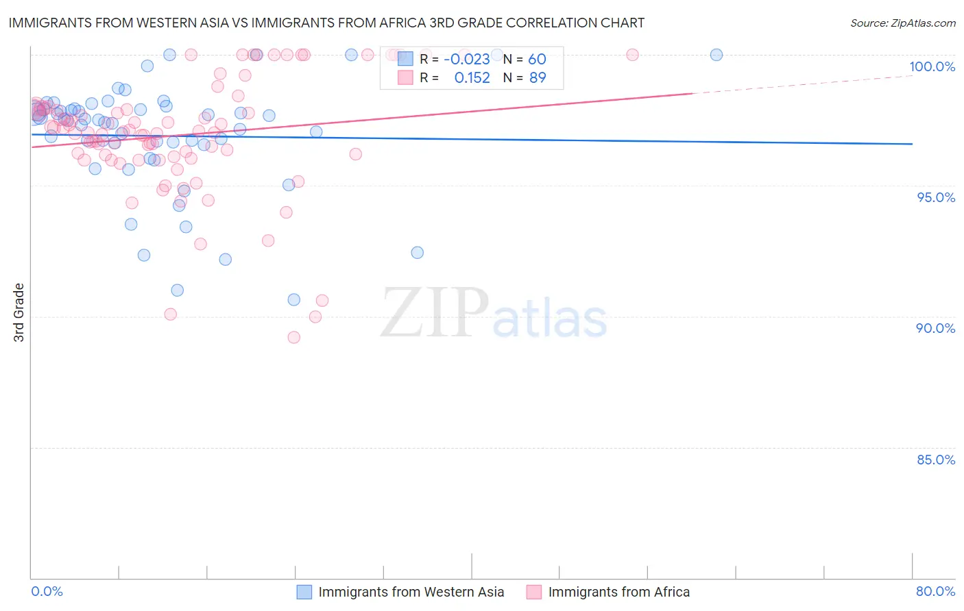 Immigrants from Western Asia vs Immigrants from Africa 3rd Grade