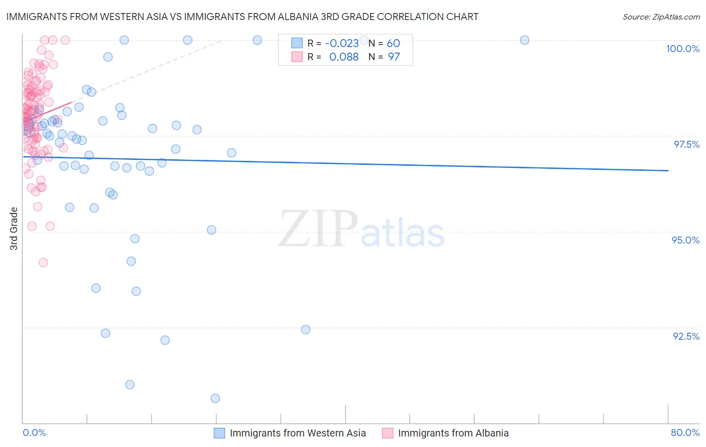 Immigrants from Western Asia vs Immigrants from Albania 3rd Grade